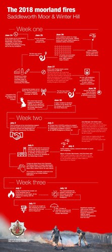 Infographic detailing the timeline of the 2018 moorland fires at Saddleworth Moor and Winter Hill, divided into three weeks with key dates and events