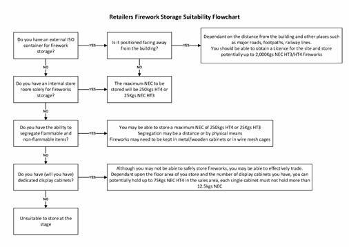 Retailers Firework Storage Suitability Flowchart