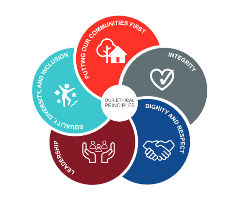 Core Code of Ethics visual representation